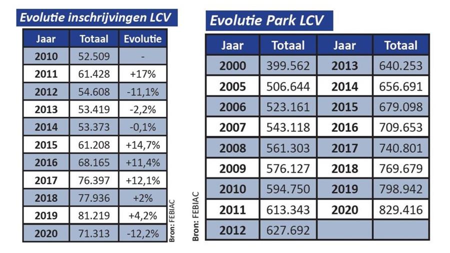 Diesel nog steeds de referentie in groeiend bestelwagenpark