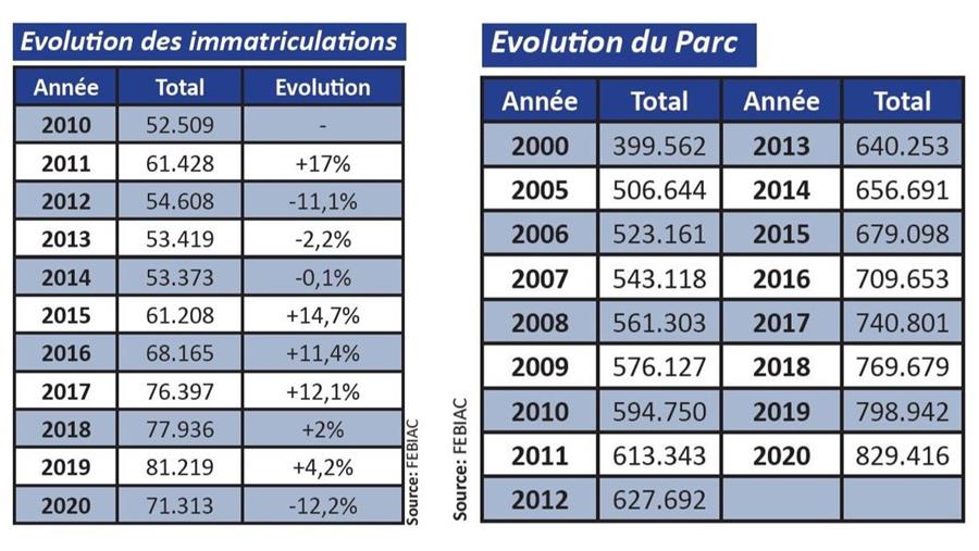 Le diesel reste la référence dans le parc croissant de camionnettes