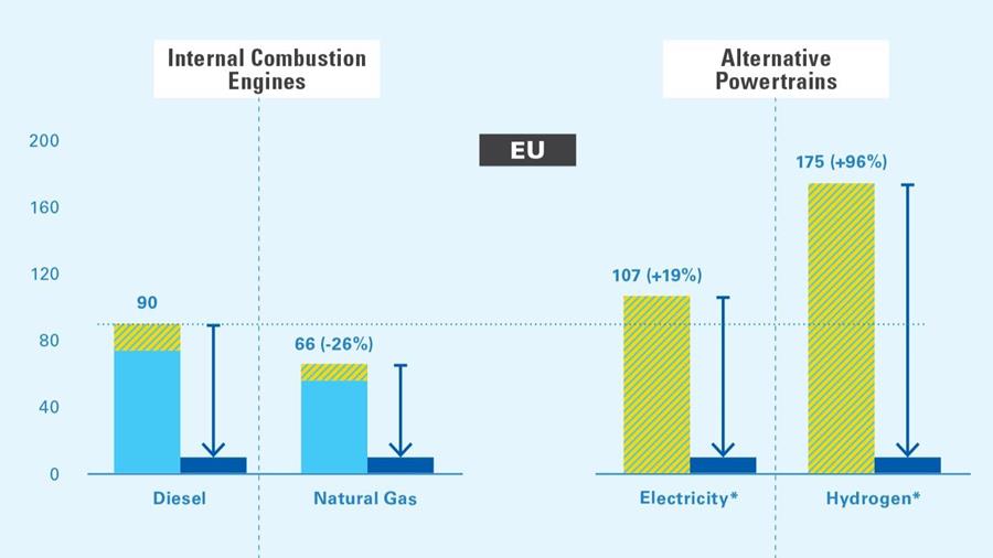 Gebrekkig CO2-emissiebeleid brengt decarbonisatie commercieel vervoer in gevaar