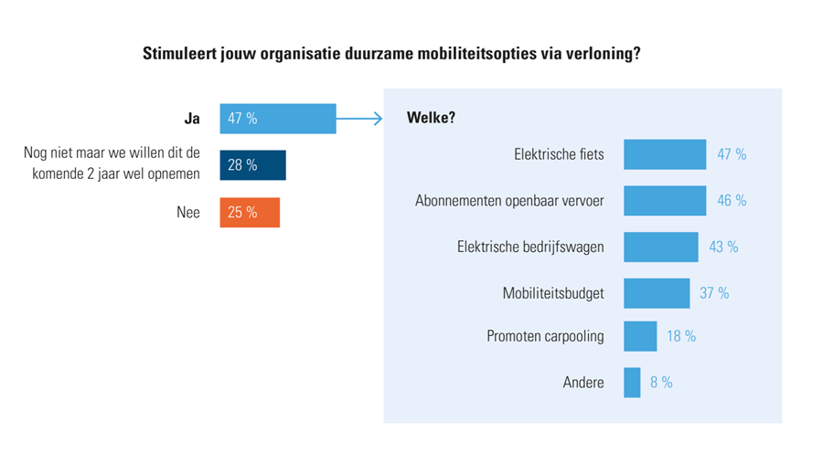 Drie op de vier bedrijven zullen tegen 2023 duurzame mobiliteit stimuleren