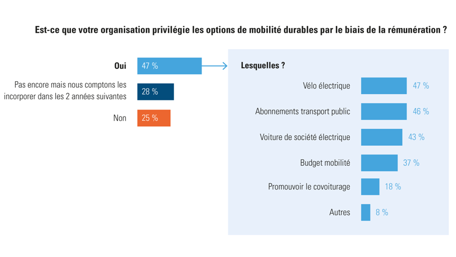 Trois entreprises sur quatre encourageront la mobilité durable d'ici 2023