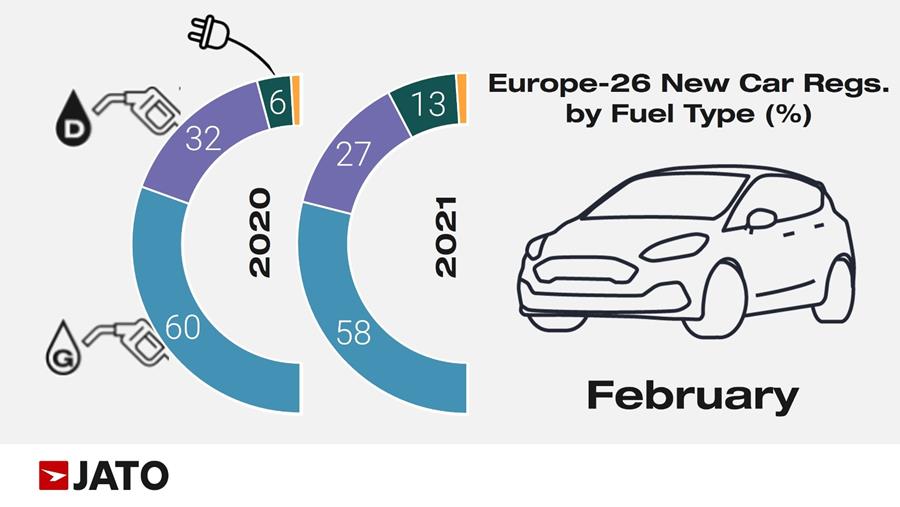 Europese vraag naar BEV's stijgt met 77% in februari