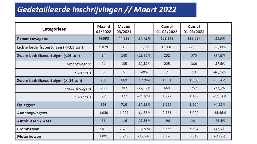 Inschrijvingen van nieuwe voertuigen blijven dalen