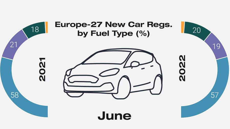 Sterkste daling aantal registraties voor elektrische wagens sinds april 2020