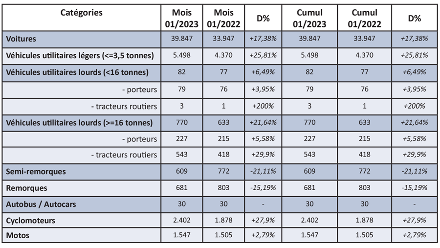 Immatriculations de véhicules neufs en janvier 2023