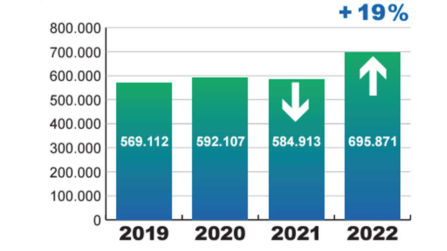 Belgische fietsmarkt spurt in 2022 naar topresultaat: +19%