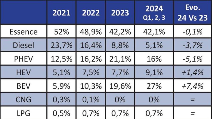Analyse du marché automobile au 3e trimestre 2024