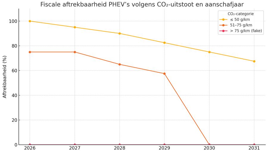 Paasakkoord biedt nieuw fiscaal kader voor plug-inhybrides vanaf 2026