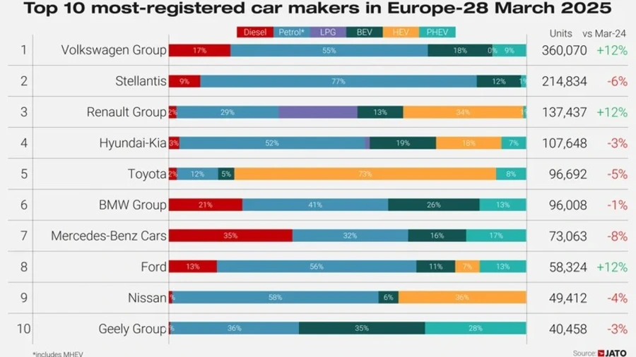 Les immatriculations de VE battent des records en Europe malgré le recul de Tesla